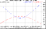 Solar PV/Inverter Performance Sun Altitude Angle & Sun Incidence Angle on PV Panels