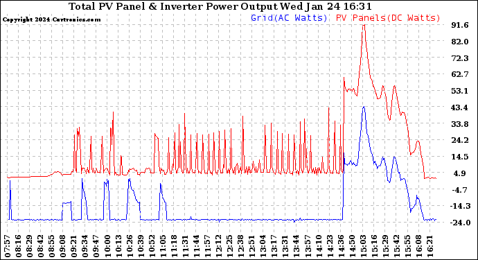 Solar PV/Inverter Performance PV Panel Power Output & Inverter Power Output