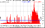 Solar PV/Inverter Performance Total PV Panel Power Output