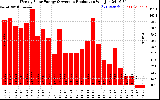 Solar PV/Inverter Performance Weekly Solar Energy Production