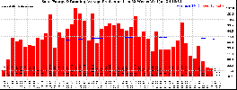 Milwaukee Solar Powered Home WeeklyProduction52RunningAvg