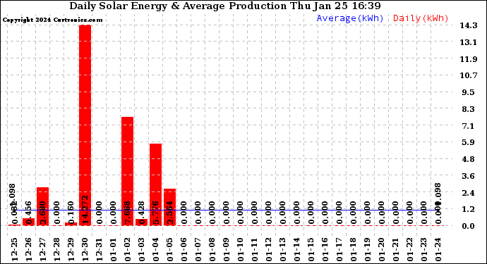 Solar PV/Inverter Performance Daily Solar Energy Production