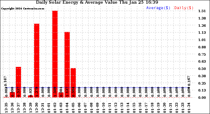 Solar PV/Inverter Performance Daily Solar Energy Production Value