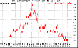 Solar PV/Inverter Performance Daily Energy Production Per Minute