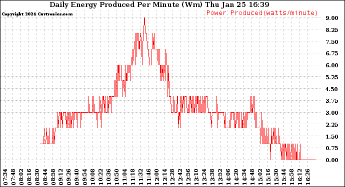 Solar PV/Inverter Performance Daily Energy Production Per Minute