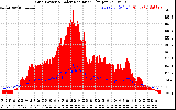 Solar PV/Inverter Performance Grid Power & Solar Radiation