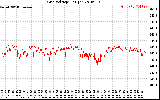 Solar PV/Inverter Performance Grid Voltage