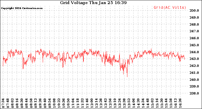 Solar PV/Inverter Performance Grid Voltage