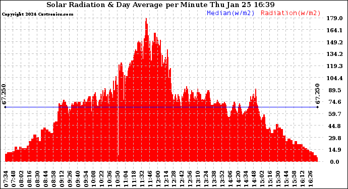 Solar PV/Inverter Performance Solar Radiation & Day Average per Minute