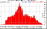 Solar PV/Inverter Performance West Array Actual & Average Power Output