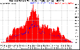 Solar PV/Inverter Performance East Array Power Output & Effective Solar Radiation