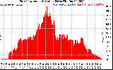 Solar PV/Inverter Performance East Array Actual & Average Power Output