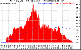 Solar PV/Inverter Performance East Array Actual & Running Average Power Output