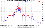 Solar PV/Inverter Performance PV Panel Power Output & Inverter Power Output