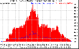 Solar PV/Inverter Performance Total PV Panel Power Output & Effective Solar Radiation