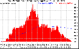 Solar PV/Inverter Performance Total PV Panel & Running Average Power Output