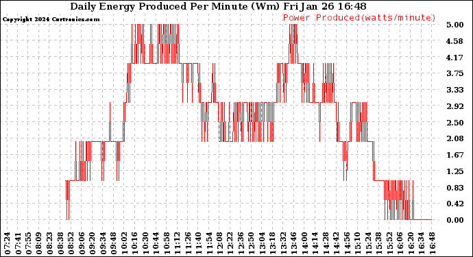 Solar PV/Inverter Performance Daily Energy Production Per Minute