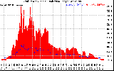 Solar PV/Inverter Performance Grid Power & Solar Radiation