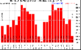 Solar PV/Inverter Performance Monthly Solar Energy Production