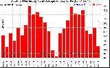 Solar PV/Inverter Performance Monthly Solar Energy Value Average Per Day ($)