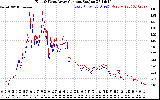 Solar PV/Inverter Performance Photovoltaic Panel Current Output