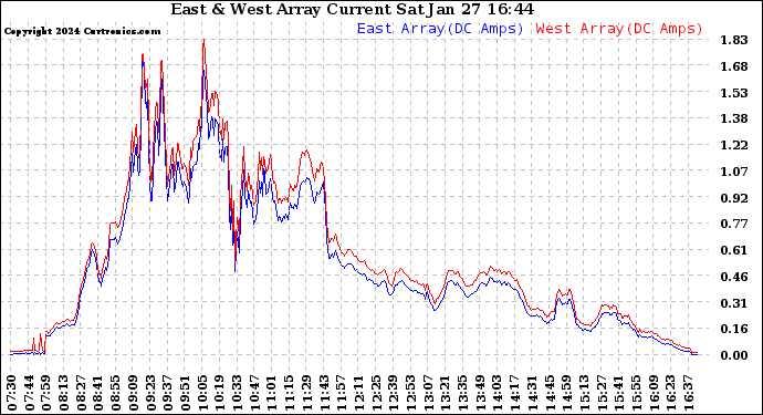 Solar PV/Inverter Performance Photovoltaic Panel Current Output