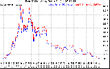 Solar PV/Inverter Performance Photovoltaic Panel Power Output