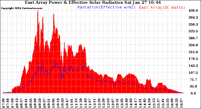 Solar PV/Inverter Performance East Array Power Output & Effective Solar Radiation