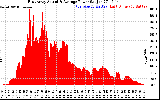 Solar PV/Inverter Performance East Array Actual & Average Power Output