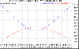 Solar PV/Inverter Performance Sun Altitude Angle & Sun Incidence Angle on PV Panels