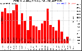 Solar PV/Inverter Performance Weekly Solar Energy Production Value