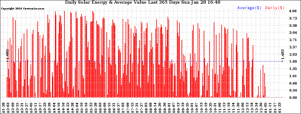 Solar PV/Inverter Performance Daily Solar Energy Production Value Last 365 Days