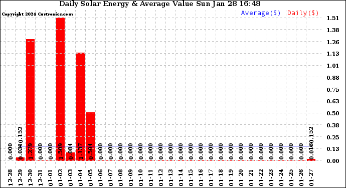 Solar PV/Inverter Performance Daily Solar Energy Production Value
