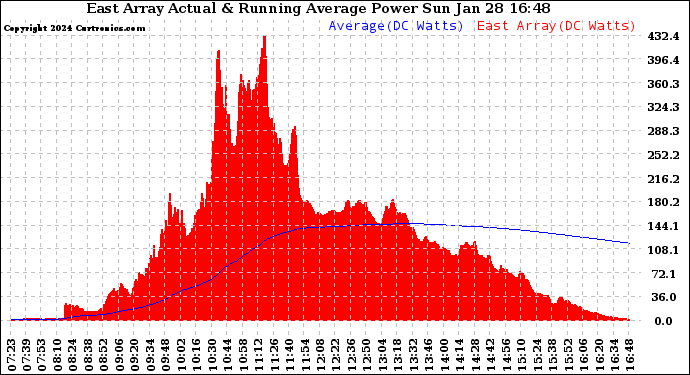 Solar PV/Inverter Performance East Array Actual & Running Average Power Output