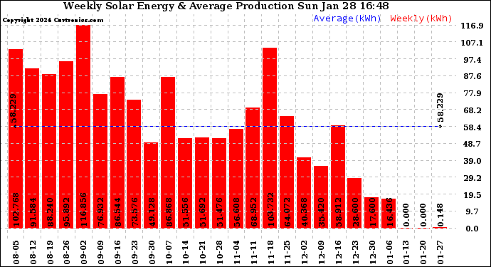 Solar PV/Inverter Performance Weekly Solar Energy Production