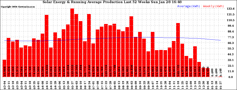 Solar PV/Inverter Performance Weekly Solar Energy Production Running Average Last 52 Weeks