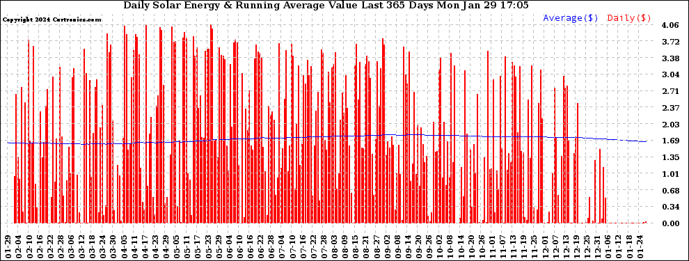 Solar PV/Inverter Performance Daily Solar Energy Production Value Running Average Last 365 Days