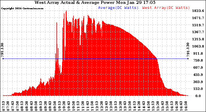 Solar PV/Inverter Performance West Array Actual & Average Power Output