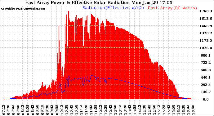 Solar PV/Inverter Performance East Array Power Output & Effective Solar Radiation
