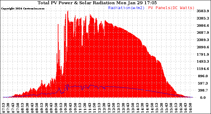 Solar PV/Inverter Performance Total PV Panel Power Output & Solar Radiation