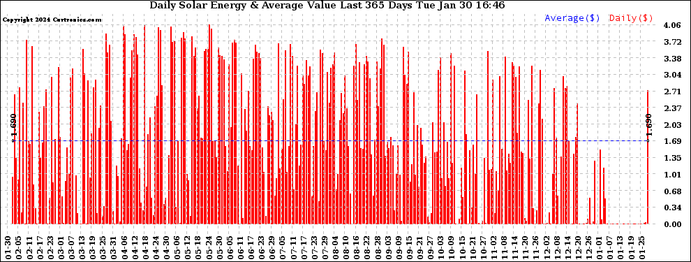 Solar PV/Inverter Performance Daily Solar Energy Production Value Last 365 Days