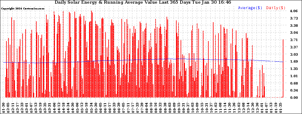 Solar PV/Inverter Performance Daily Solar Energy Production Value Running Average Last 365 Days