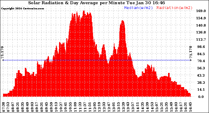 Solar PV/Inverter Performance Solar Radiation & Day Average per Minute