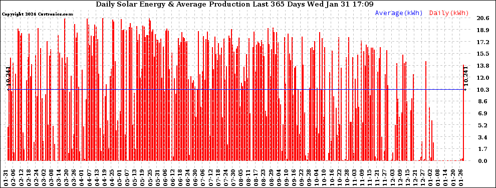 Solar PV/Inverter Performance Daily Solar Energy Production Last 365 Days