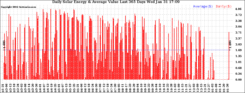 Solar PV/Inverter Performance Daily Solar Energy Production Value Last 365 Days