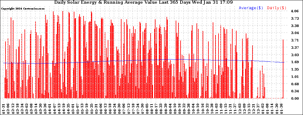 Solar PV/Inverter Performance Daily Solar Energy Production Value Running Average Last 365 Days