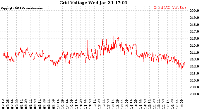 Solar PV/Inverter Performance Grid Voltage