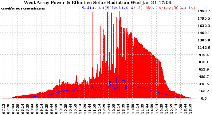 Solar PV/Inverter Performance West Array Power Output & Effective Solar Radiation