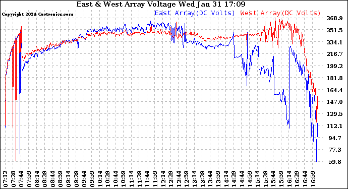 Solar PV/Inverter Performance Photovoltaic Panel Voltage Output