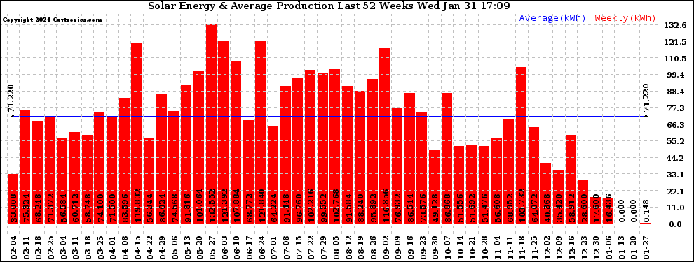 Solar PV/Inverter Performance Weekly Solar Energy Production Last 52 Weeks